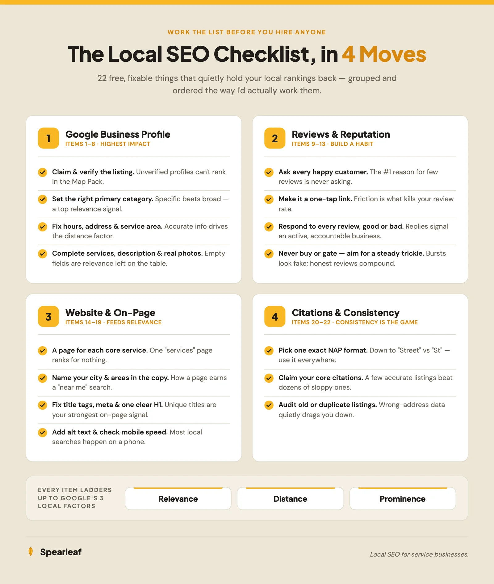 A Hallmark-style infographic titled "The 22-point local SEO checklist," showing four grouped columns for Google Business Profile, reviews and reputation, website and content, and citations and consistency, each with checkmark rows feeding into Google's three ranking factors of relevance, distance, and prominence, with feather icons on a solid cream background with marigold accents