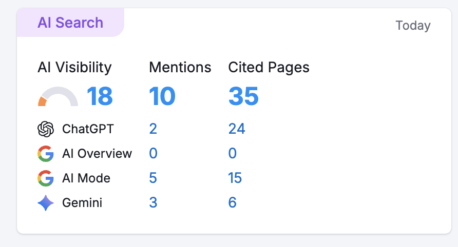 Adam's Pool and Spa AI search visibility showing 18 AI visibility score, 10 mentions, and 35 cited pages across ChatGPT, AI Overview, AI Mode, and Gemini