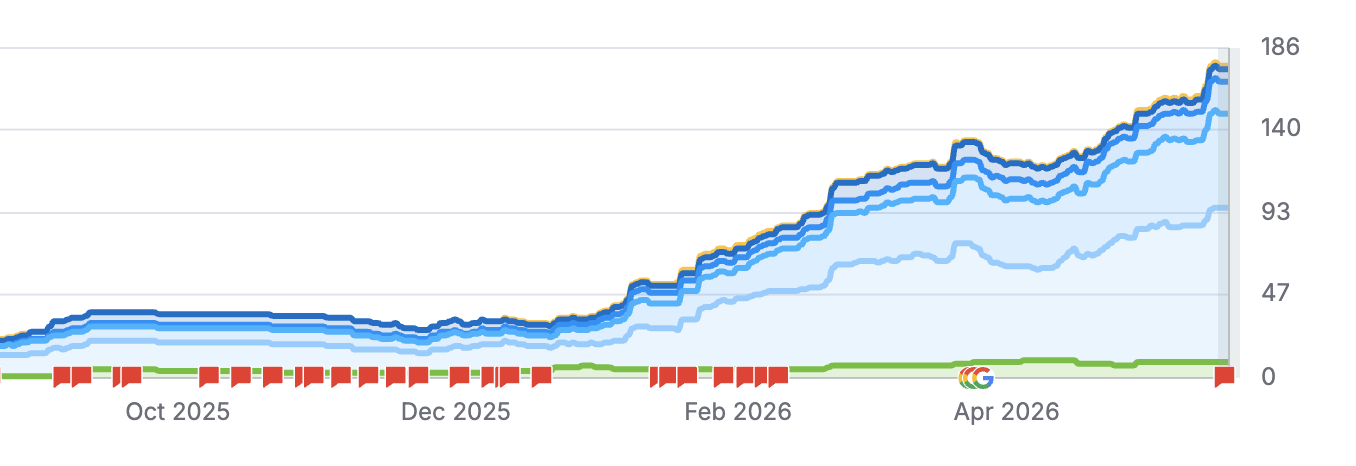 Adam's Pool and Spa Service keyword ranking growth from October 2025 baseline to 186 keywords by May 2026