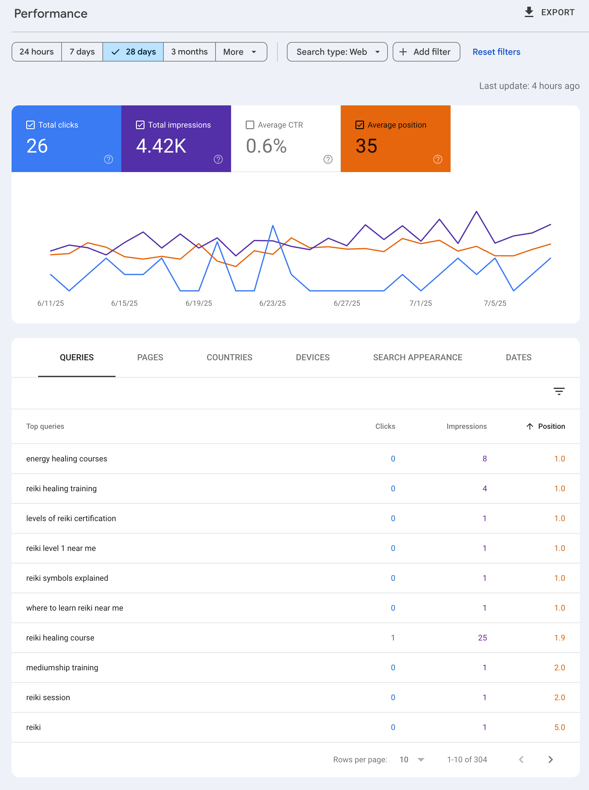 Search Console after, 26 clicks and 4.42K impressions
