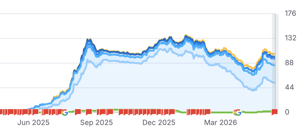 JA Headshots keyword ranking growth from launch in June 2025 through May 2026, peaking at 132 keywords