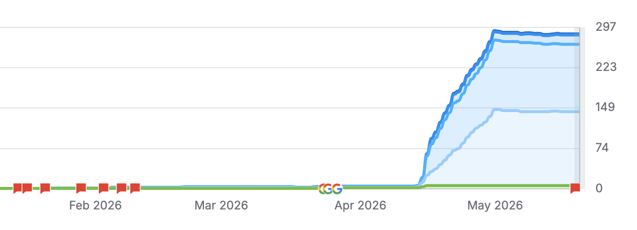 Novare Injury Care keyword ranking growth from zero to 297 keywords between February and May 2026