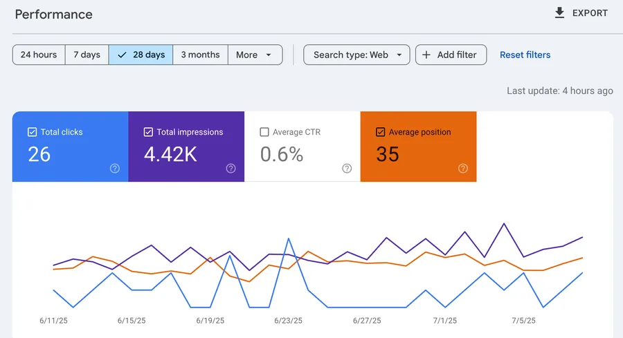 Google Search Console after: 26 clicks, 4.42K impressions in 28 days