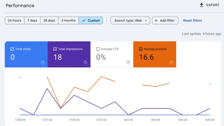 Google Search Console before: 0 clicks, 18 impressions